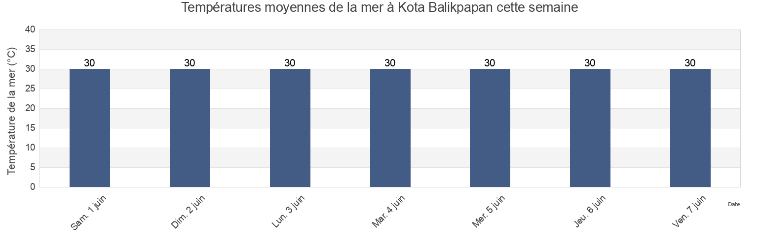 Températures moyennes de la mer à Kota Balikpapan, East Kalimantan, Indonesia cette semaine