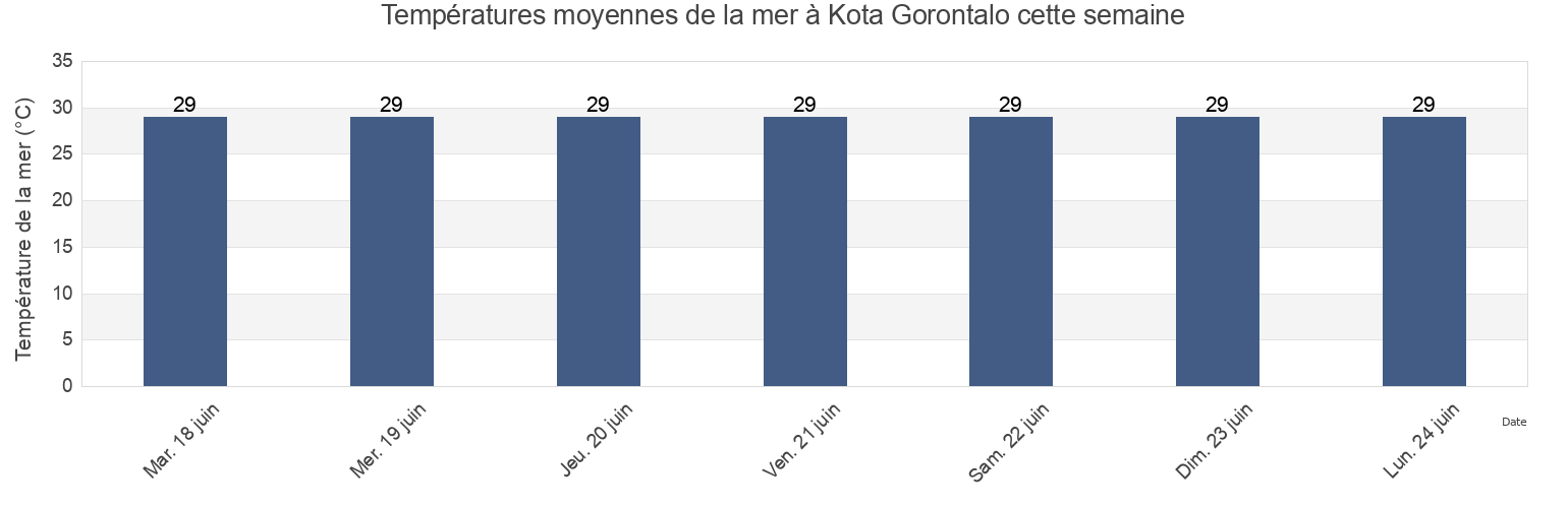 Températures moyennes de la mer à Kota Gorontalo, Gorontalo, Indonesia cette semaine