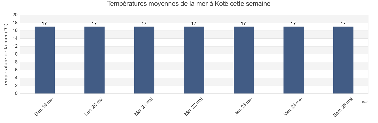 Températures moyennes de la mer à Kotë, Rrethi i Vlorës, Vlorë, Albania cette semaine