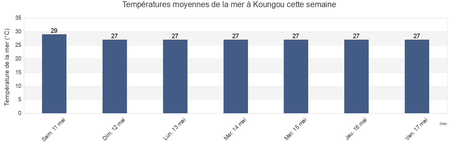 Températures moyennes de la mer à Koungou, Mayotte cette semaine
