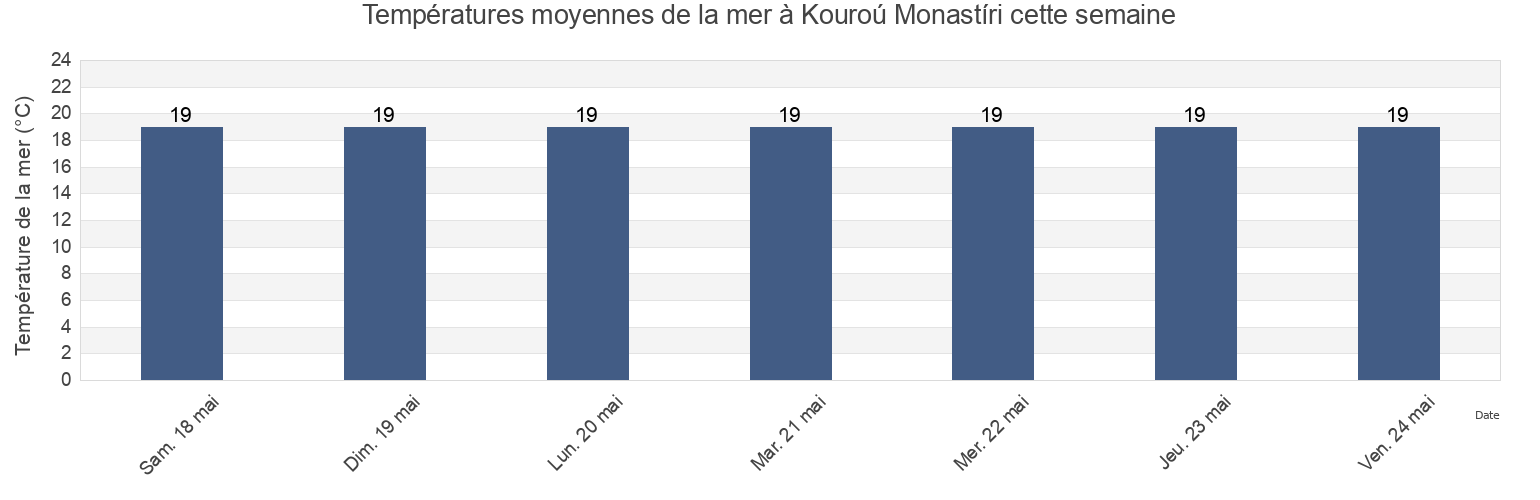 Températures moyennes de la mer à Kouroú Monastíri, Nicosia, Cyprus cette semaine