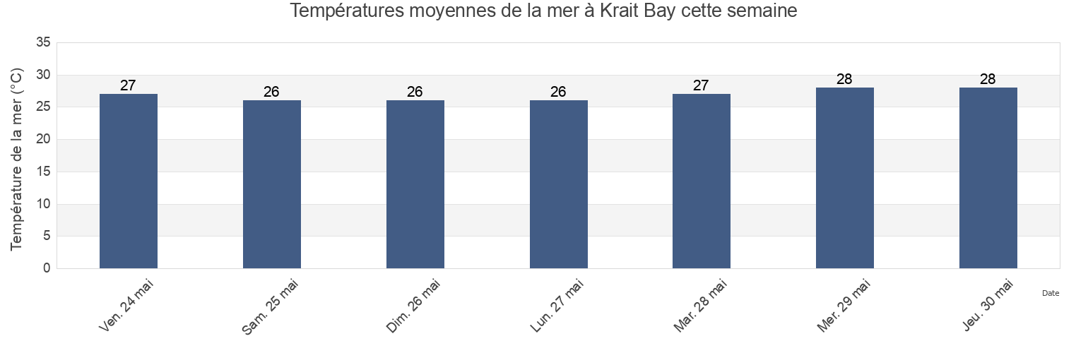 Températures moyennes de la mer à Krait Bay, Western Australia, Australia cette semaine