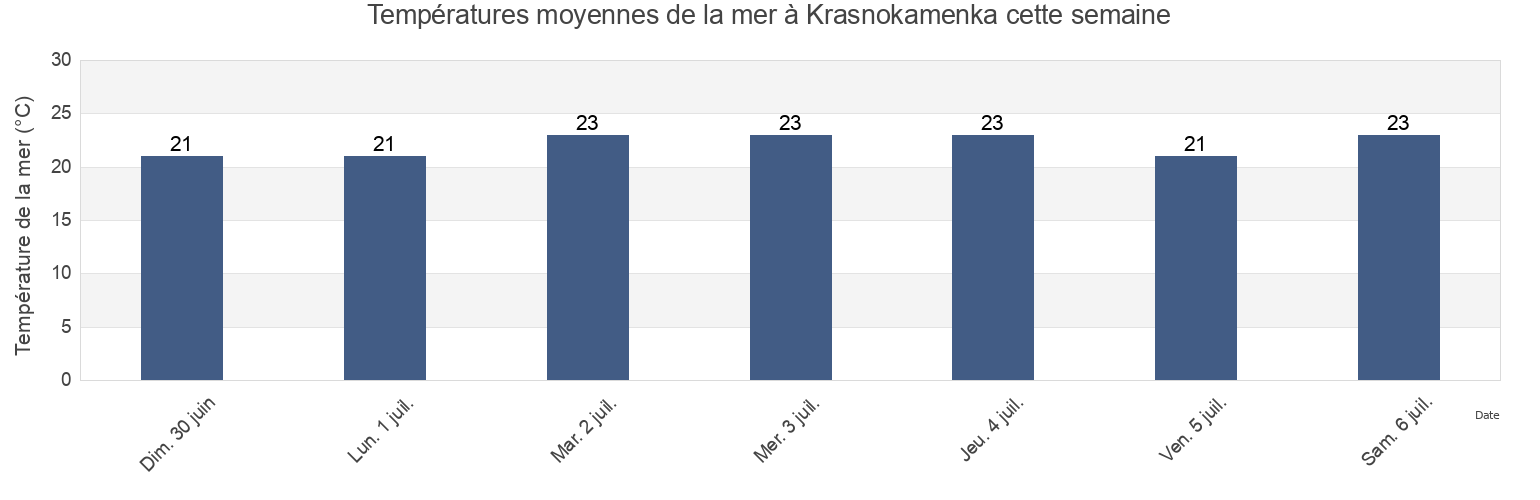 Températures moyennes de la mer à Krasnokamenka, Gorodskoy okrug Feodosiya, Crimea, Ukraine cette semaine