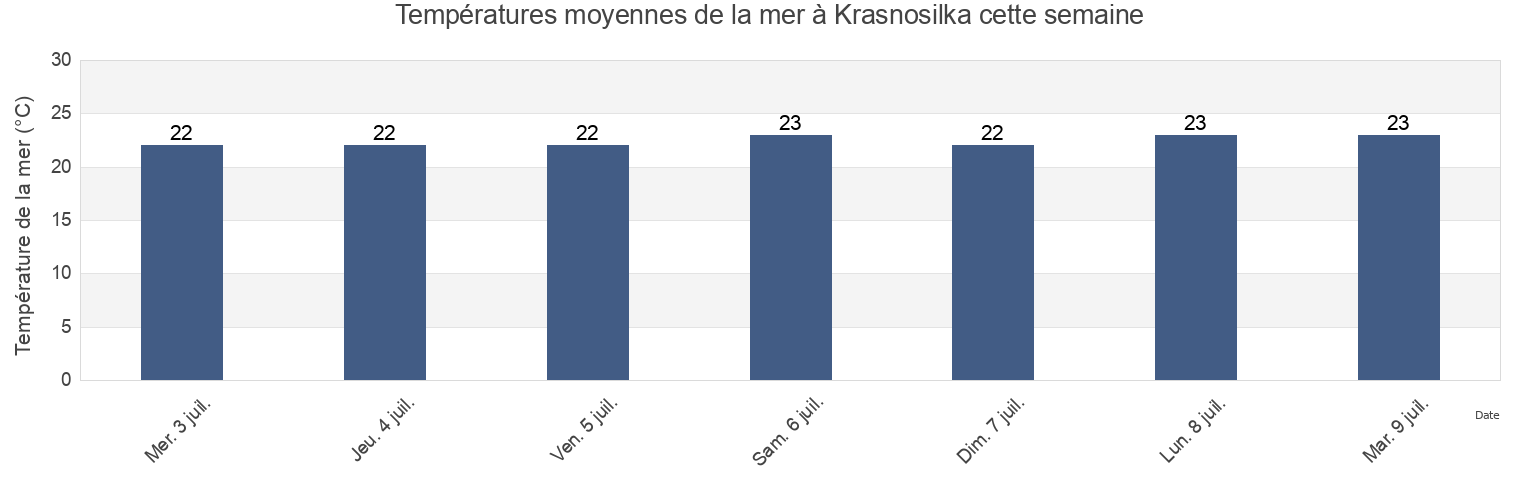 Températures moyennes de la mer à Krasnosilka, Lyman Raion, Odessa, Ukraine cette semaine