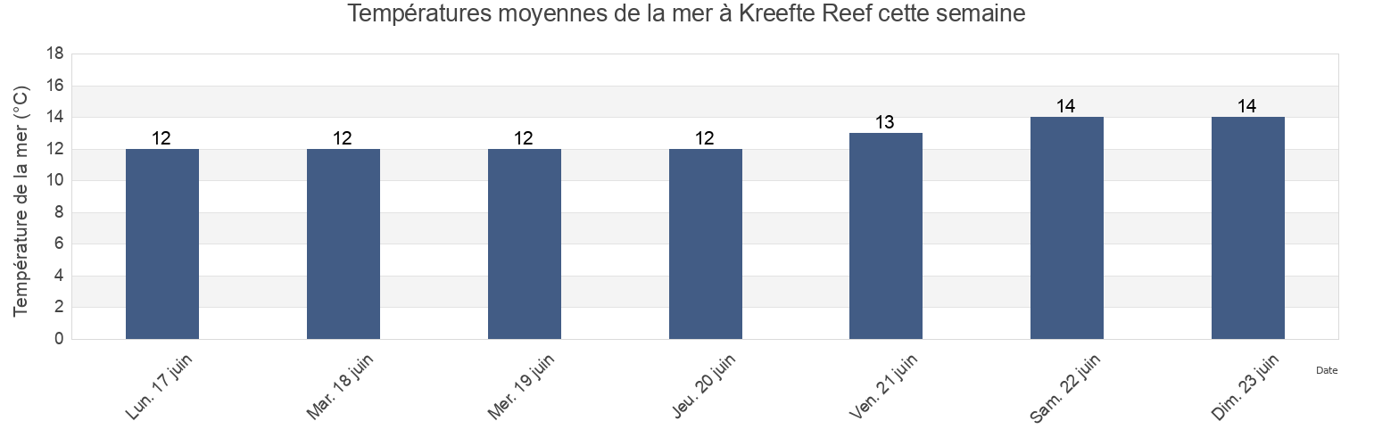 Températures moyennes de la mer à Kreefte Reef, West Coast District Municipality, Western Cape, South Africa cette semaine