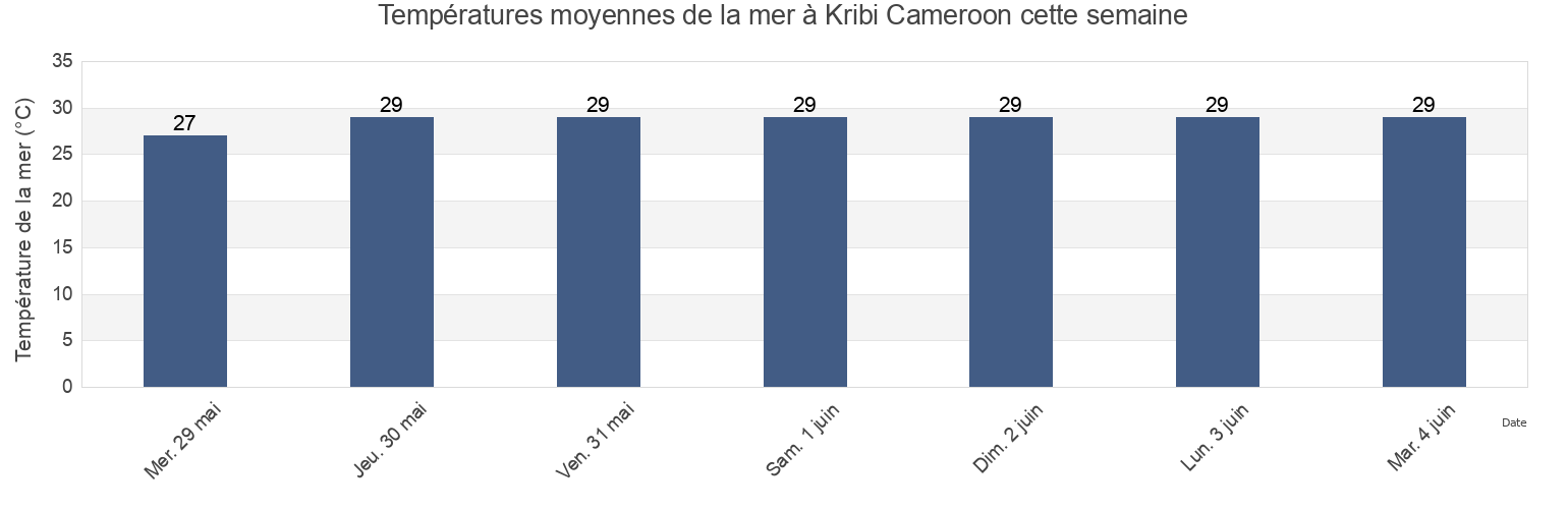Températures moyennes de la mer à Kribi Cameroon, Río Campo, Litoral, Equatorial Guinea cette semaine