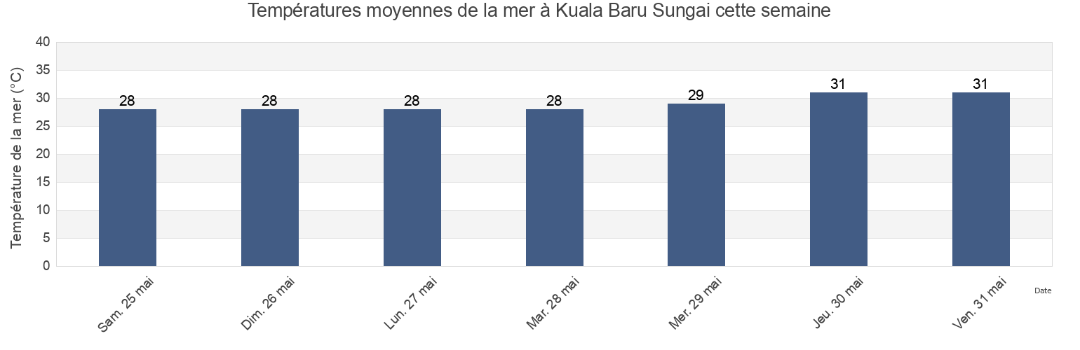 Températures moyennes de la mer à Kuala Baru Sungai, Aceh, Indonesia cette semaine