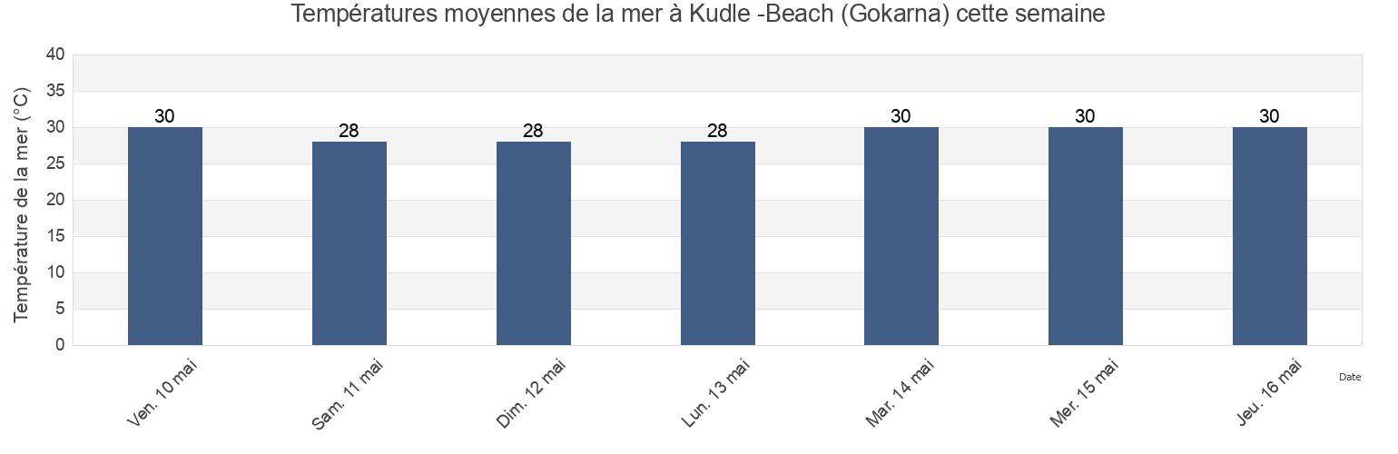 Températures moyennes de la mer à Kudle -Beach (Gokarna), Uttar Kannada, Karnataka, India cette semaine