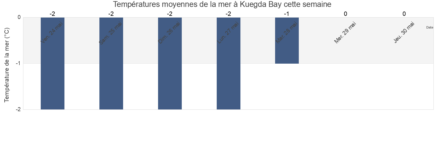 Températures moyennes de la mer à Kuegda Bay, Okhinskiy Rayon, Sakhalin Oblast, Russia cette semaine