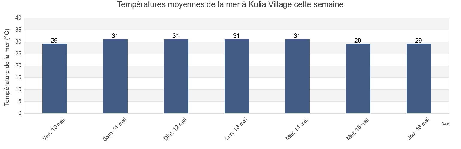 Températures moyennes de la mer à Kulia Village, Niutao, Tuvalu cette semaine