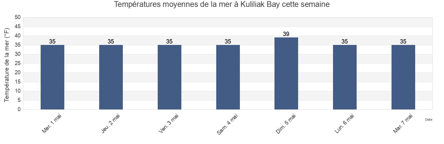 Températures moyennes de la mer à Kuliliak Bay, Aleutians East Borough, Alaska, United States cette semaine