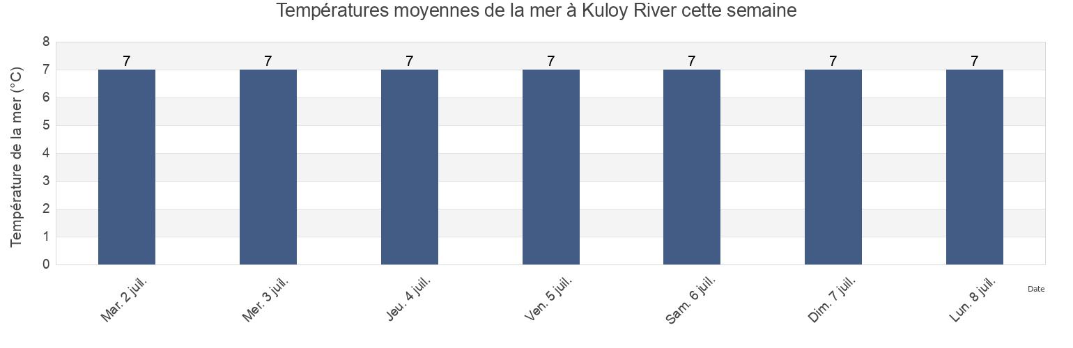 Températures moyennes de la mer à Kuloy River, Mezenskiy Rayon, Arkhangelskaya, Russia cette semaine