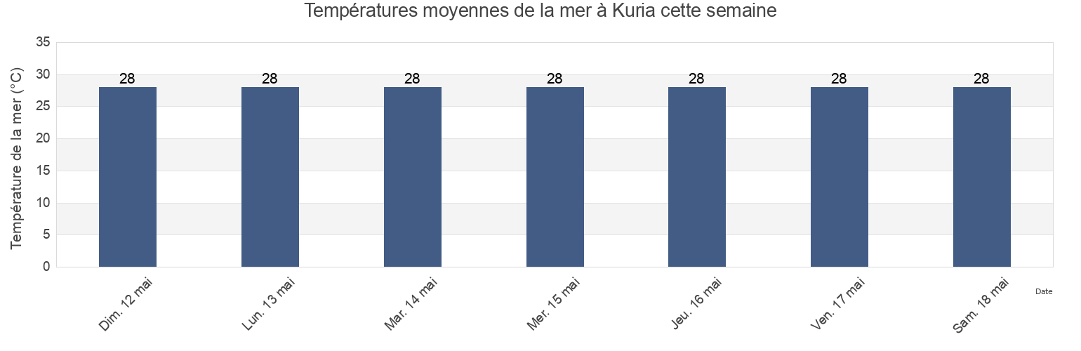 Températures moyennes de la mer à Kuria, Gilbert Islands, Kiribati cette semaine