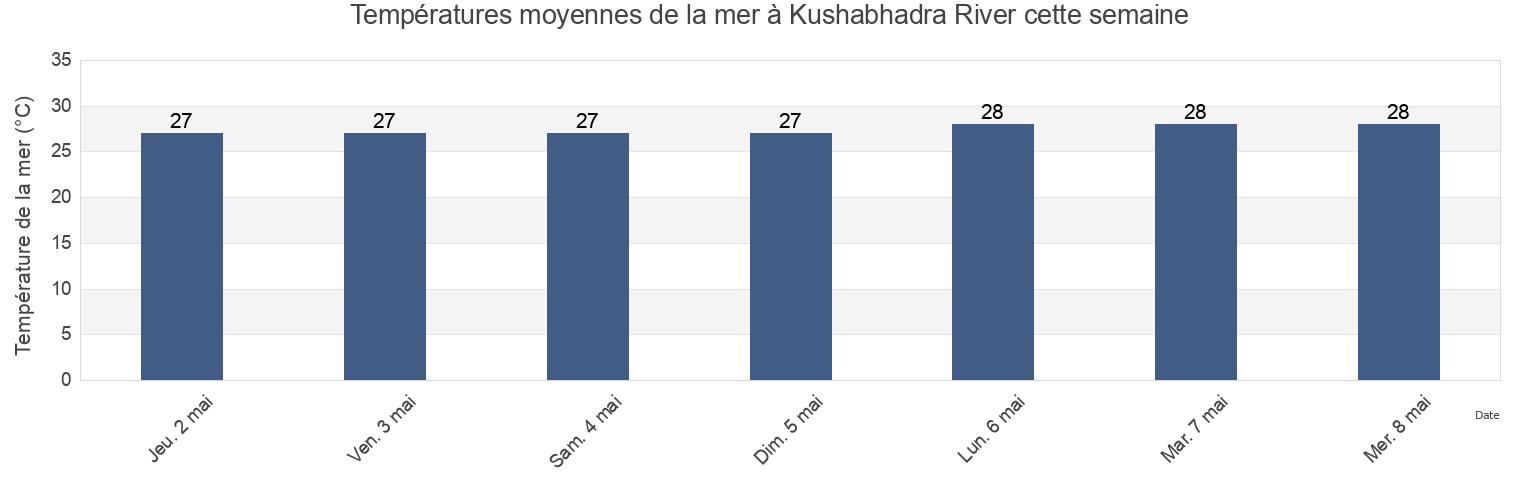 Températures moyennes de la mer à Kushabhadra River, Puri, Odisha, India cette semaine