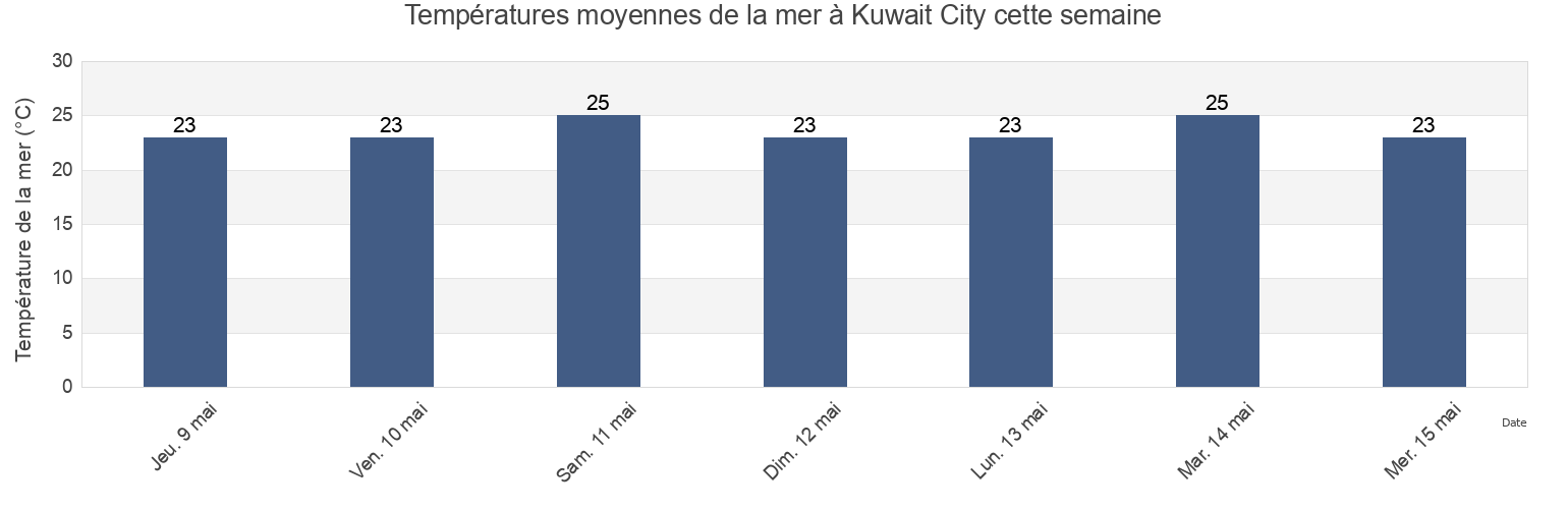 Températures moyennes de la mer à Kuwait City, Al Asimah, Kuwait cette semaine