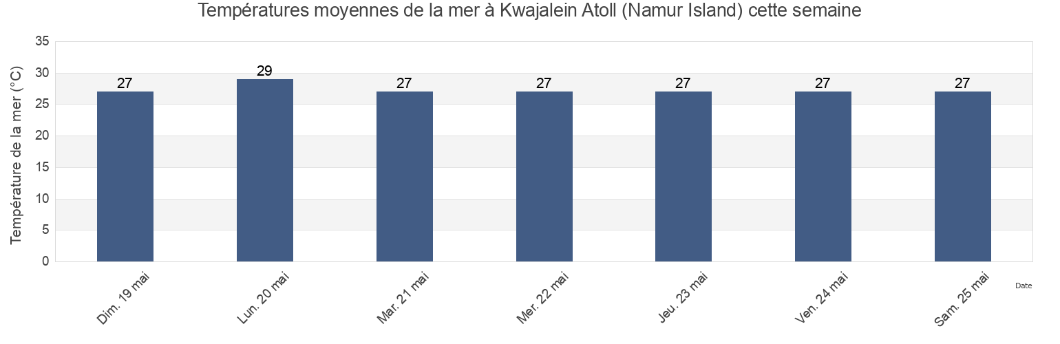Températures moyennes de la mer à Kwajalein Atoll (Namur Island), Lelu Municipality, Kosrae, Micronesia cette semaine