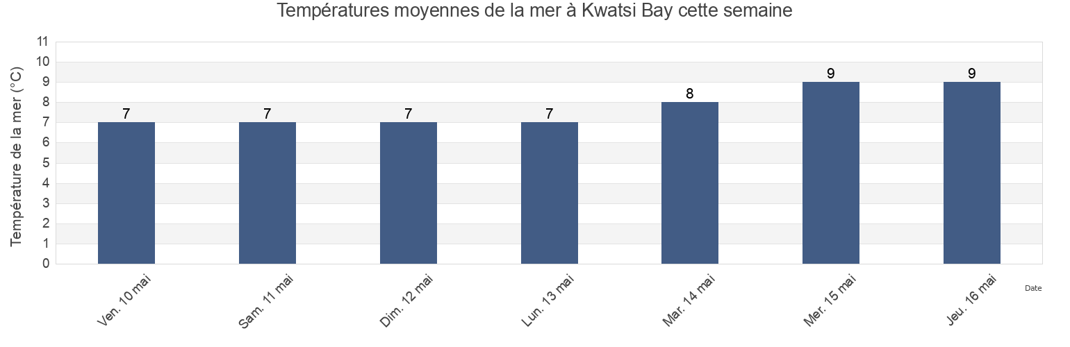 Températures moyennes de la mer à Kwatsi Bay, Regional District of Bulkley-Nechako, British Columbia, Canada cette semaine