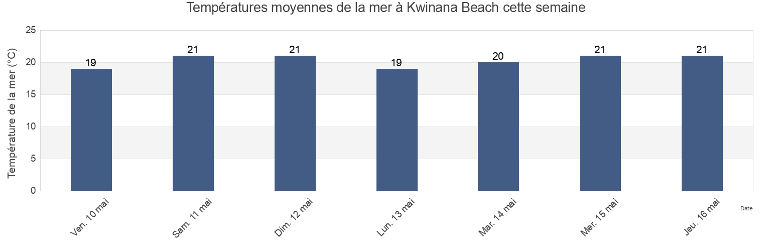 Températures moyennes de la mer à Kwinana Beach, Western Australia, Australia cette semaine