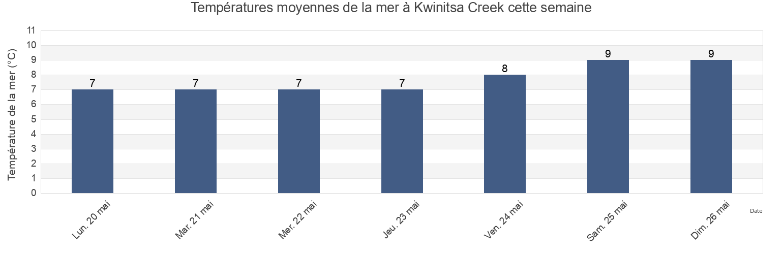 Températures moyennes de la mer à Kwinitsa Creek, Skeena-Queen Charlotte Regional District, British Columbia, Canada cette semaine