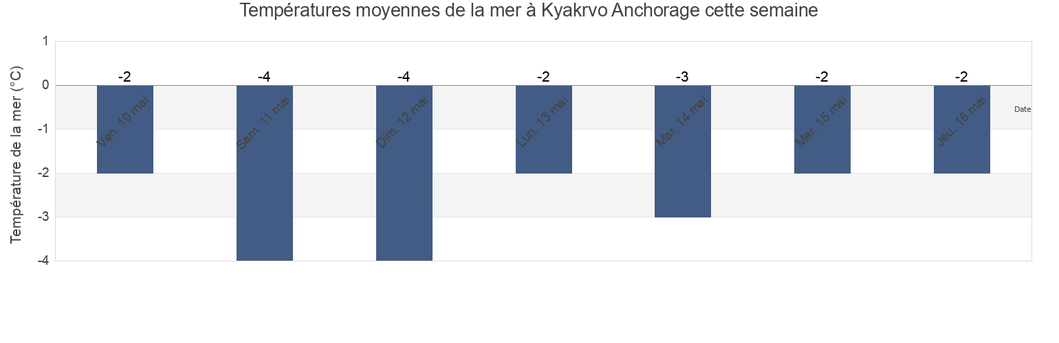 Températures moyennes de la mer à Kyakrvo Anchorage, Okhinskiy Rayon, Sakhalin Oblast, Russia cette semaine