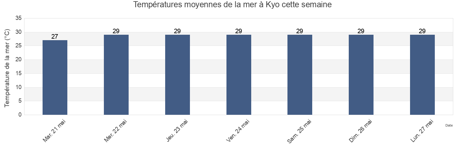 Températures moyennes de la mer à Kyo, Anjouan, Comoros cette semaine