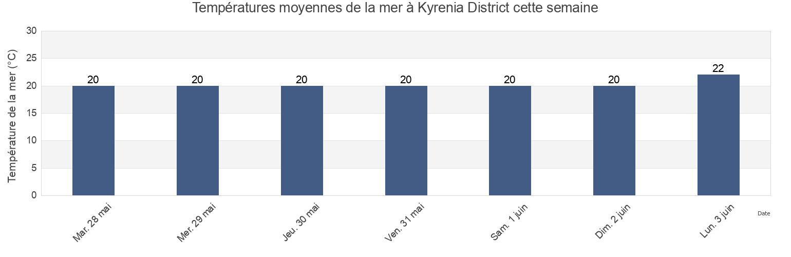 Températures moyennes de la mer à Kyrenia District, Cyprus cette semaine