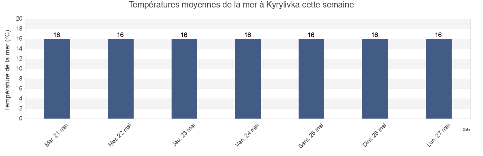 Températures moyennes de la mer à Kyrylivka, Yakymivka Raion, Zaporizhzhya Oblast, Ukraine cette semaine