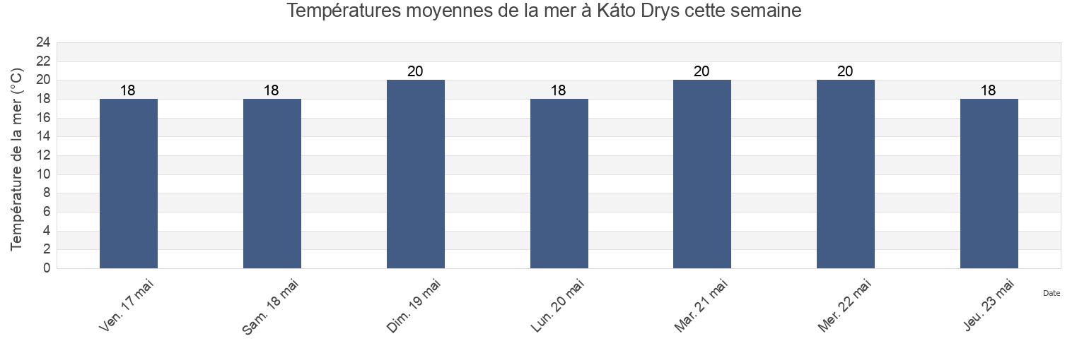 Températures moyennes de la mer à Káto Drys, Larnaka, Cyprus cette semaine