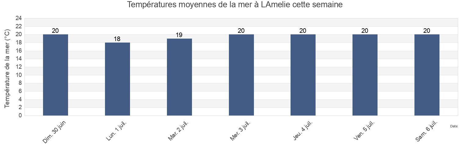 Températures moyennes de la mer à LAmelie, Charente-Maritime, Nouvelle-Aquitaine, France cette semaine