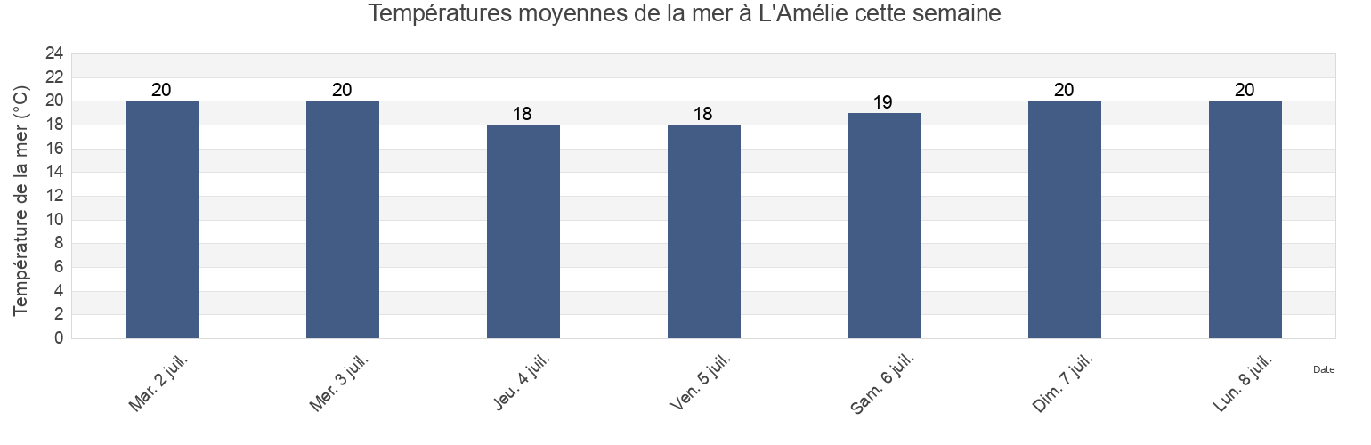 Températures moyennes de la mer à L'Amélie, Gironde, Nouvelle-Aquitaine, France cette semaine