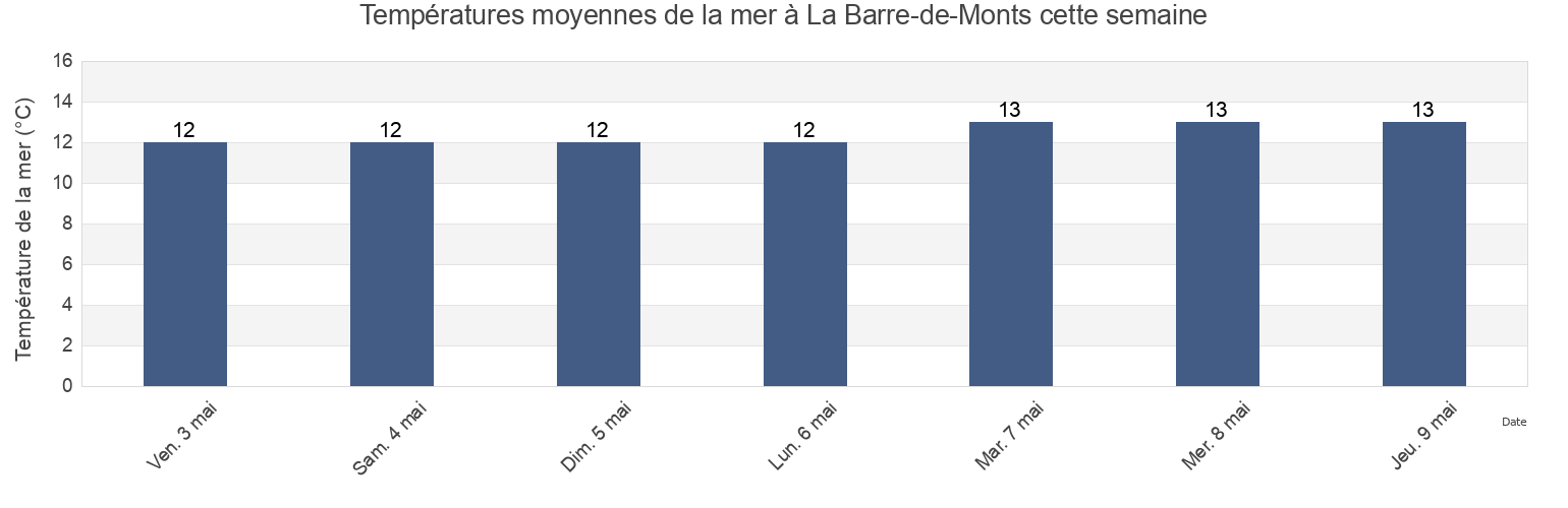 Températures moyennes de la mer à La Barre-de-Monts, Loire-Atlantique, Pays de la Loire, France cette semaine