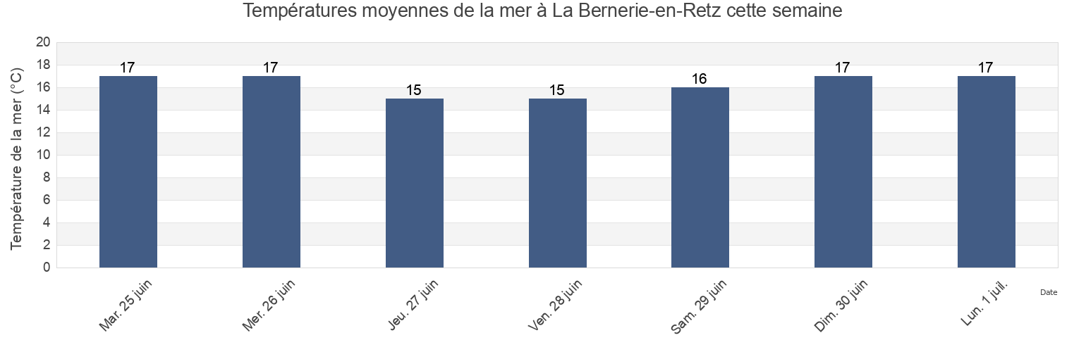 Températures moyennes de la mer à La Bernerie-en-Retz, Loire-Atlantique, Pays de la Loire, France cette semaine