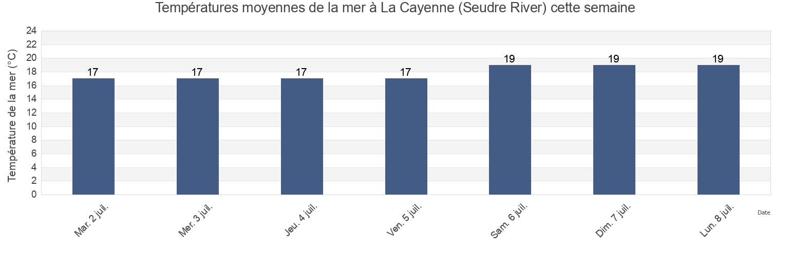 Températures moyennes de la mer à La Cayenne (Seudre River), Charente-Maritime, Nouvelle-Aquitaine, France cette semaine