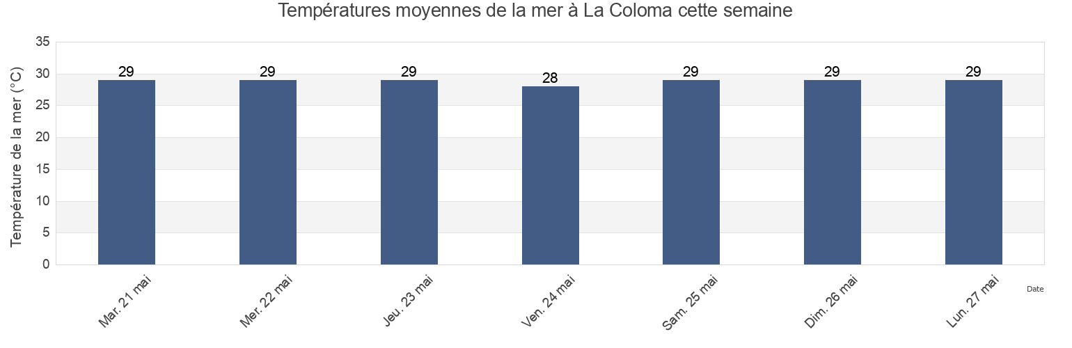 Températures moyennes de la mer à La Coloma, Pinar del Río, Cuba cette semaine
