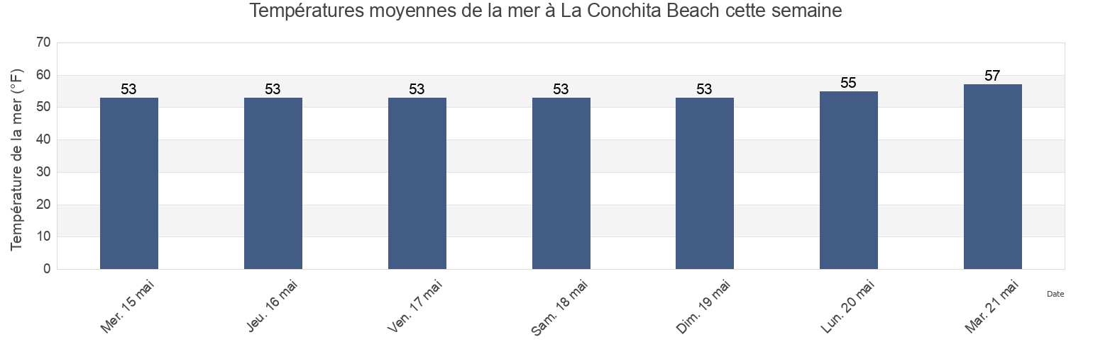 Températures moyennes de la mer à La Conchita Beach, Ventura County, California, United States cette semaine