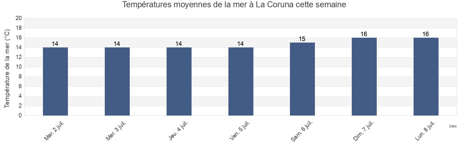 Températures moyennes de la mer à La Coruna, Provincia da Coruña, Galicia, Spain cette semaine