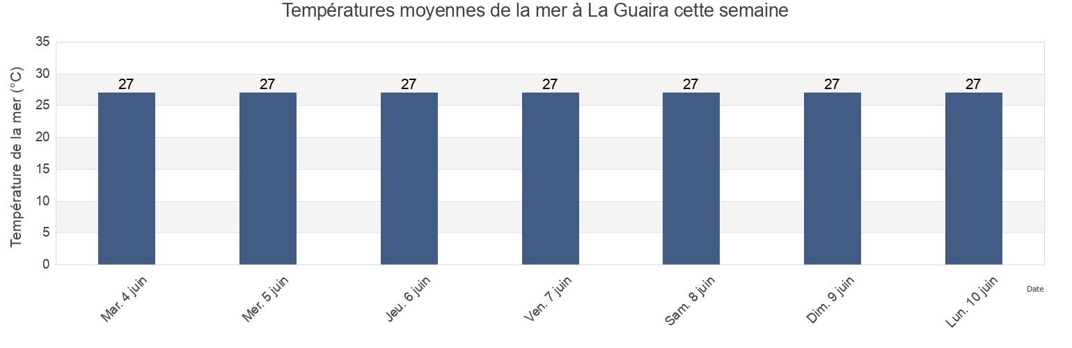 Températures moyennes de la mer à La Guaira, Municipio Vargas, Vargas, Venezuela cette semaine
