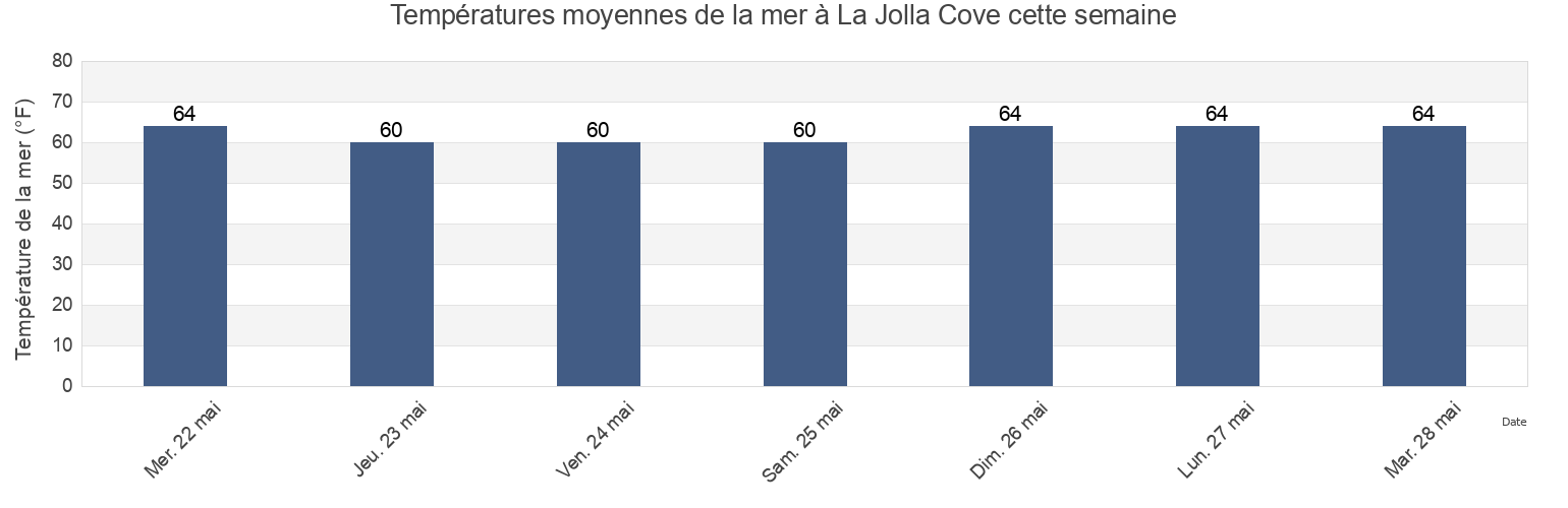 Températures moyennes de la mer à La Jolla Cove, San Diego County, California, United States cette semaine