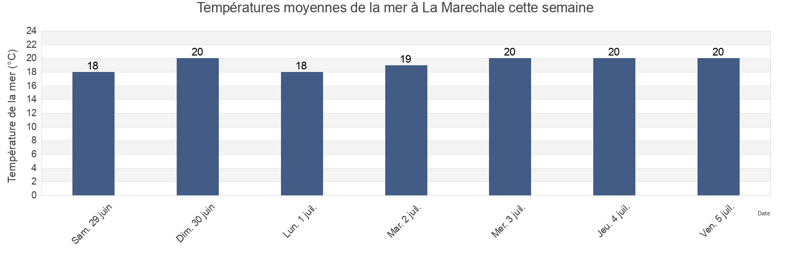 Températures moyennes de la mer à La Marechale, Charente-Maritime, Nouvelle-Aquitaine, France cette semaine