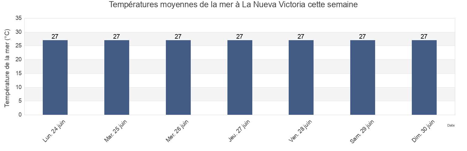 Températures moyennes de la mer à La Nueva Victoria, San Andrés Tuxtla, Veracruz, Mexico cette semaine