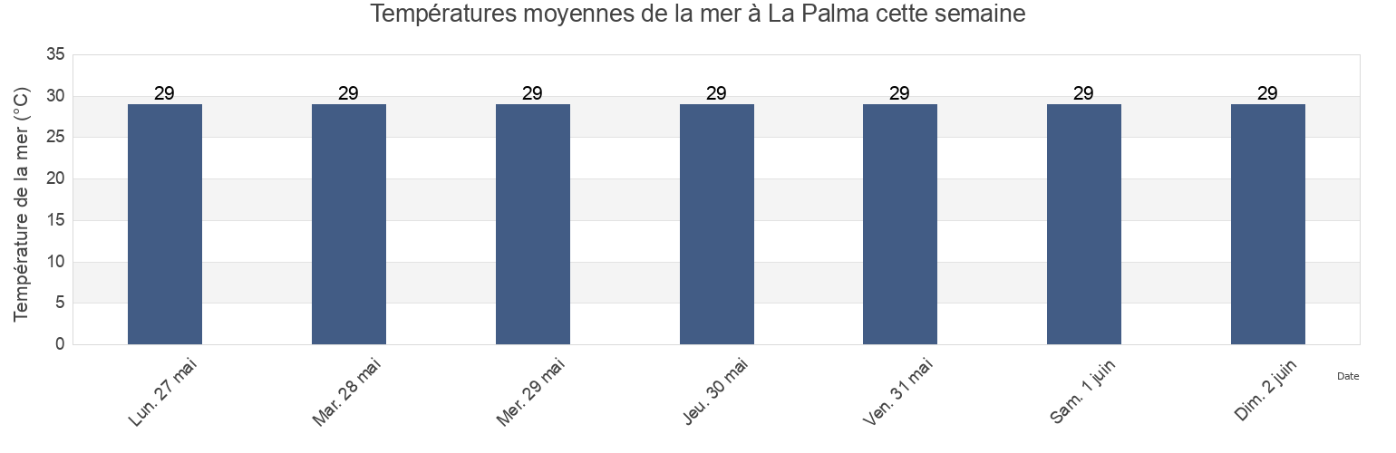 Températures moyennes de la mer à La Palma, Los Santos, Panama cette semaine