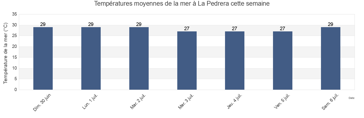 Températures moyennes de la mer à La Pedrera, Altamira, Tamaulipas, Mexico cette semaine