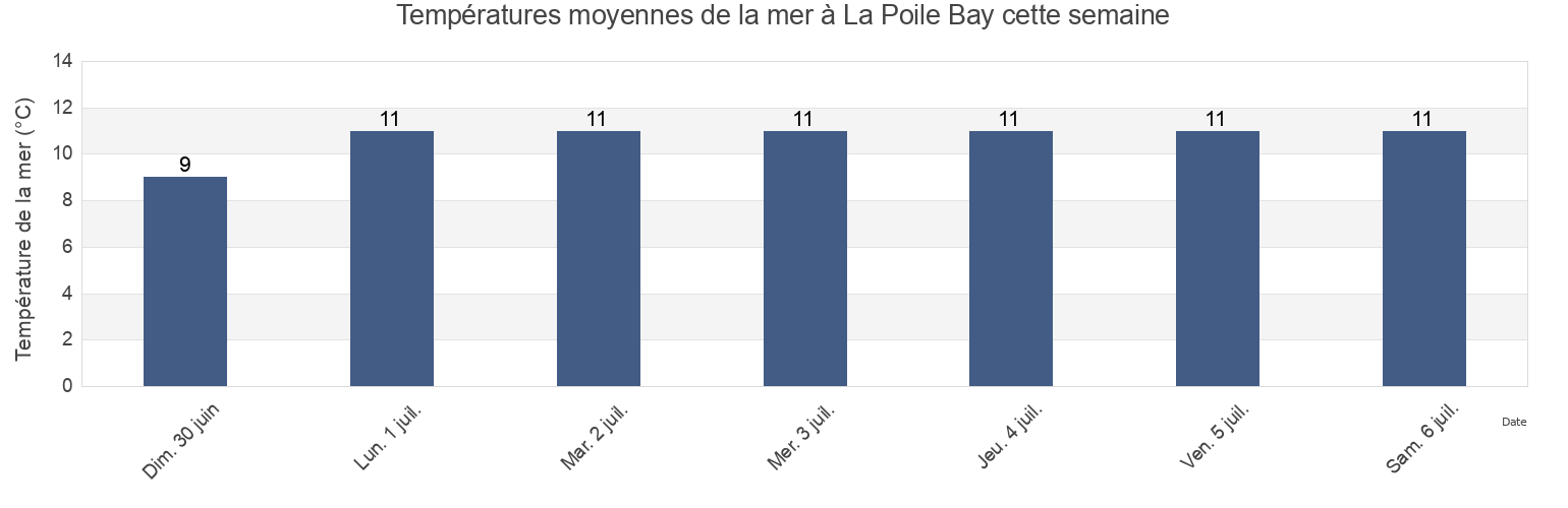 Températures moyennes de la mer à La Poile Bay, Victoria County, Nova Scotia, Canada cette semaine