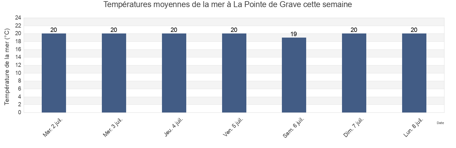 Températures moyennes de la mer à La Pointe de Grave, Charente-Maritime, Nouvelle-Aquitaine, France cette semaine