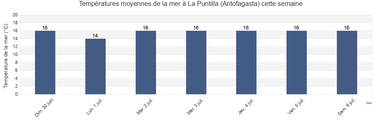 Températures moyennes de la mer à La Puntilla (Antofagasta), Provincia de Antofagasta, Antofagasta, Chile cette semaine