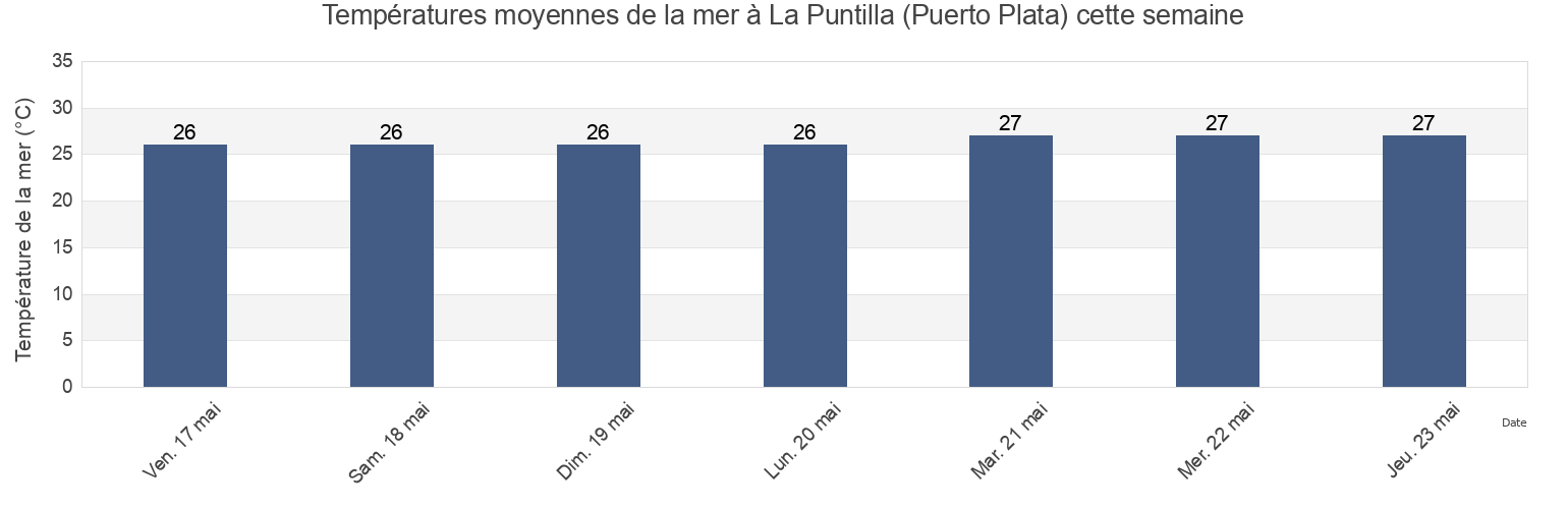 Températures moyennes de la mer à La Puntilla (Puerto Plata), Sosúa, Puerto Plata, Dominican Republic cette semaine