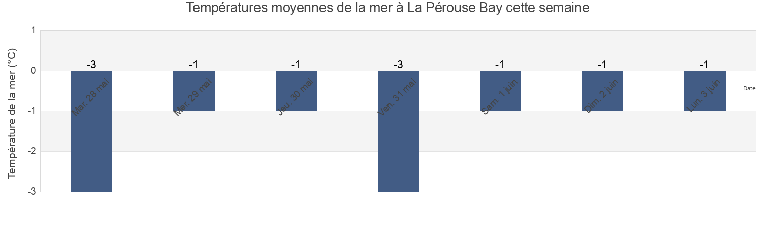 Températures moyennes de la mer à La Pérouse Bay, Nunavut, Canada cette semaine