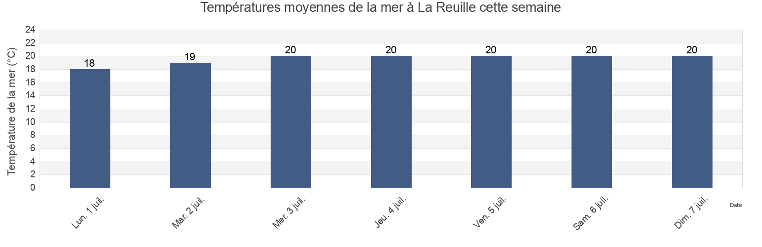 Températures moyennes de la mer à La Reuille, Gironde, Nouvelle-Aquitaine, France cette semaine