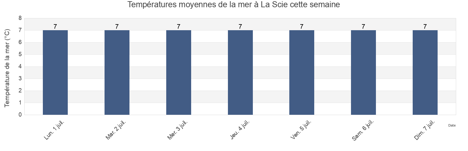 Températures moyennes de la mer à La Scie, Côte-Nord, Quebec, Canada cette semaine