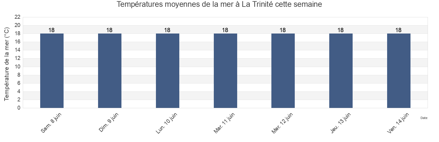 Températures moyennes de la mer à La Trinité, Alpes-Maritimes, Provence-Alpes-Côte d'Azur, France cette semaine
